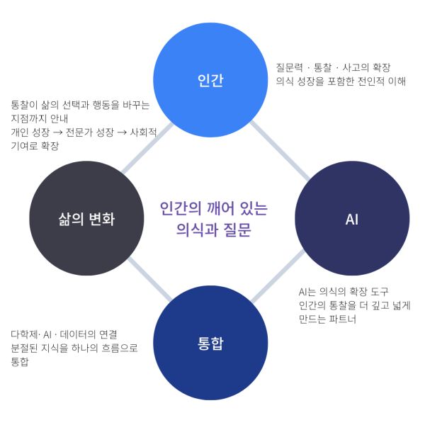 인간, AI, 삶의 변화, 통합이 연결된 구조 속에서 인간의 깨어 있는 의식과 질문을 중심으로 한 회사 비전을 표현한 다이어그램